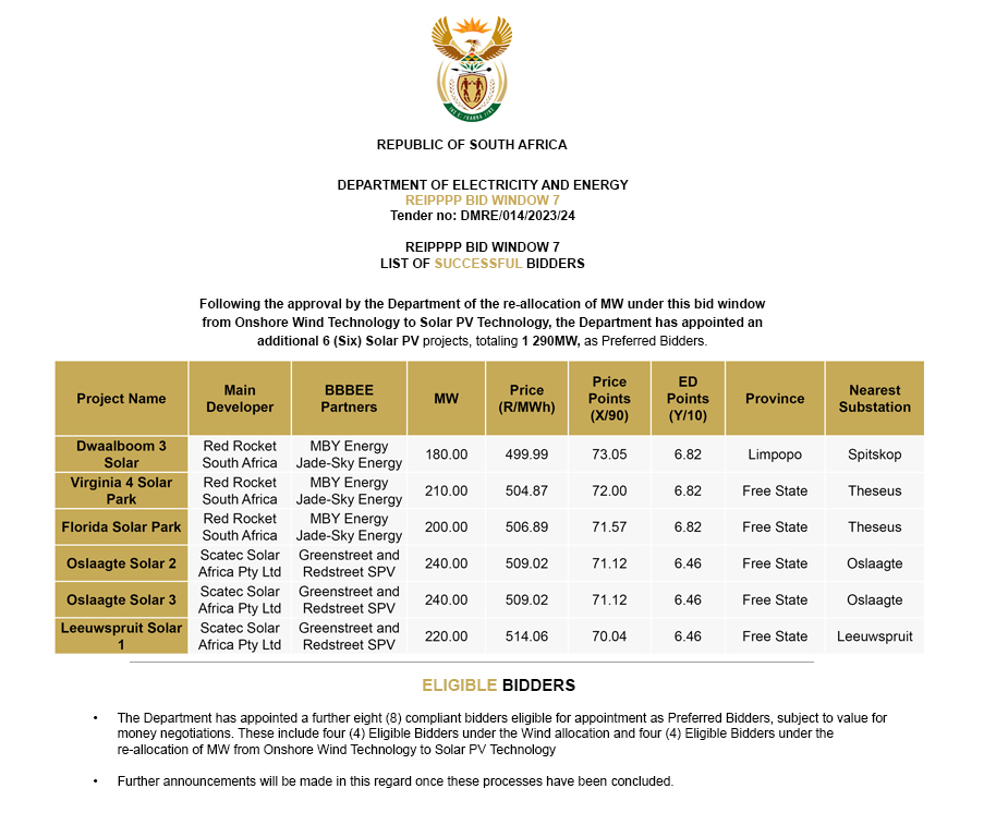 Additional Bidders 22 July 2025 Final